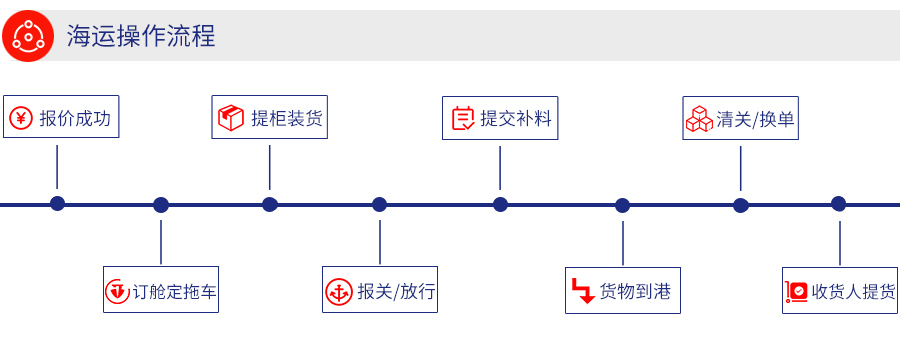 柬埔寨海運雙清專線